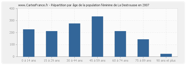 Répartition par âge de la population féminine de La Destrousse en 2007